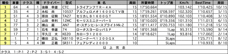 P/Sスプリント 正式決勝結果 リザルト