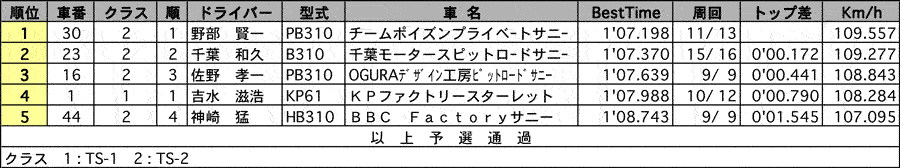 TSカップ 公式予選結果 リザルト