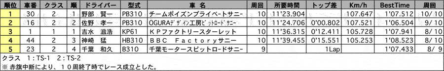 TSカップ 正式決勝結果 リザルト