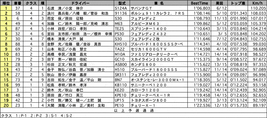 耐久 公式予選結果 リザルト