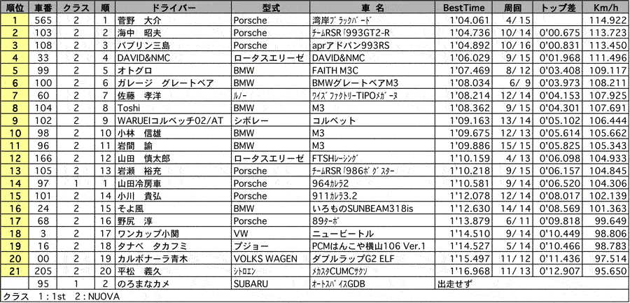 １st/NUOVA CUP　リザルト