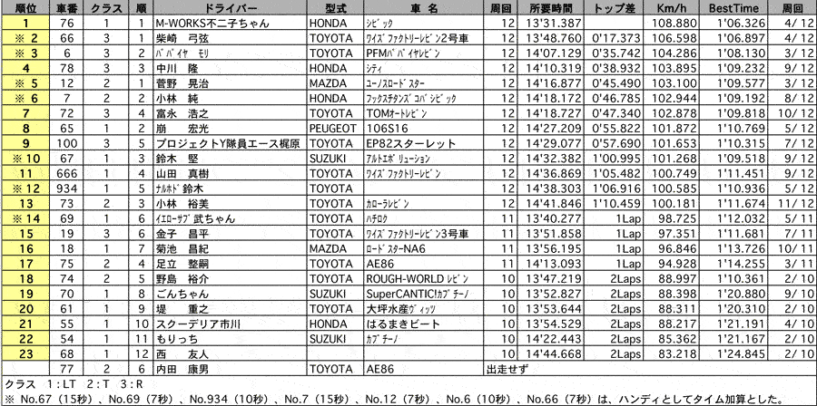 GT1 CUP リザルト