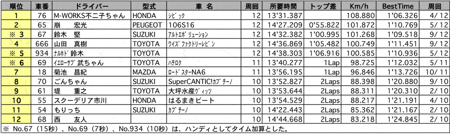 GT1 CUP（クラス別／LT） リザルト