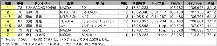 GT2 CUP（クラス別／LT）リザルト