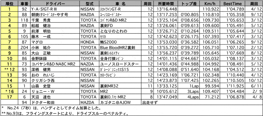 GT2 CUP（クラス別／Ｔ）リザルト