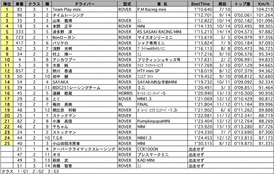 MINI Championship（予選）リザルト