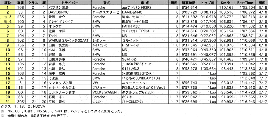 １st/NUOVA CUP　リザルト