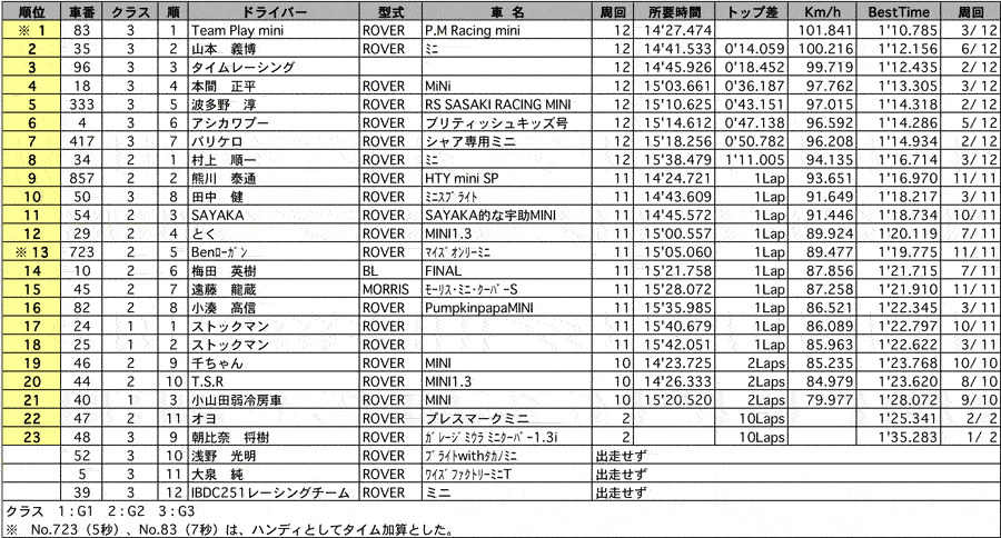 MINI Championship（決勝）リザルト