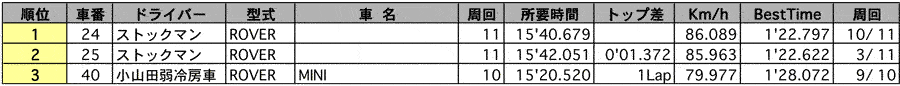 MINI Championship（クラス別／Ｇ1）リザルト