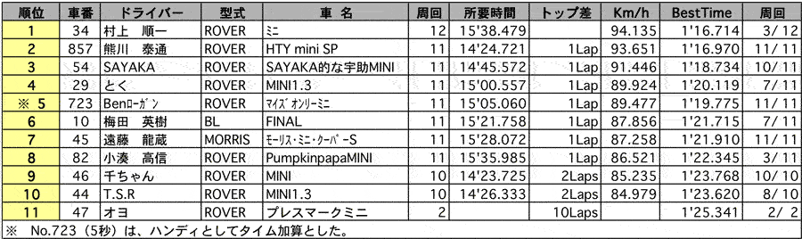 MINI Championship（クラス別／Ｇ2）リザルト