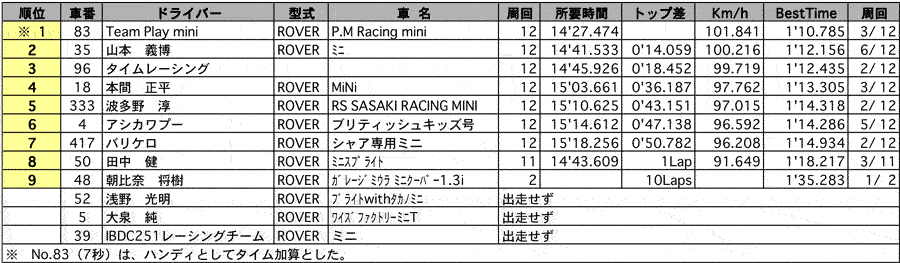 MINI Championship（クラス別／Ｇ3）リザルト