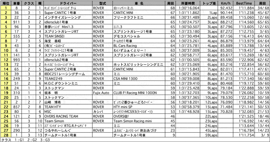 MINI 90分耐久（決勝）リザルト