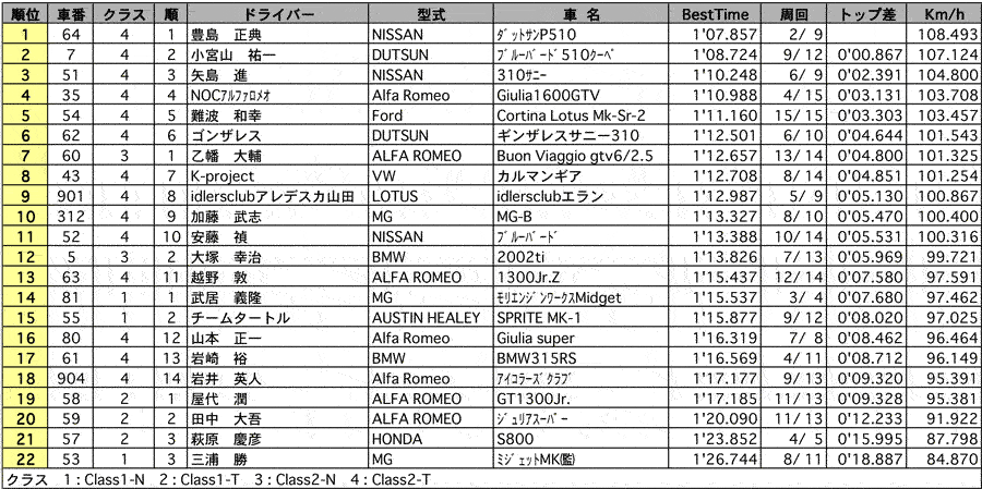 TRAD MAKES Trophy1/2（予選）リザルト