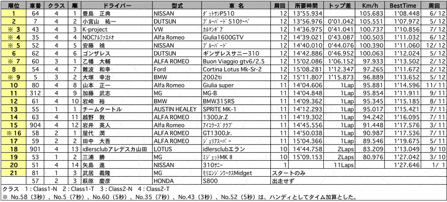 TRAD MAKES Trophy1/2（決勝）リザルト