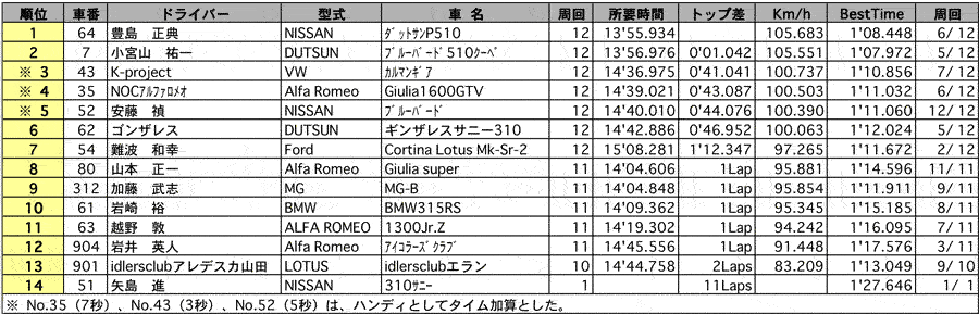 TRAD MAKES Trophy1/2（クラス別／Class2-T）リザルト