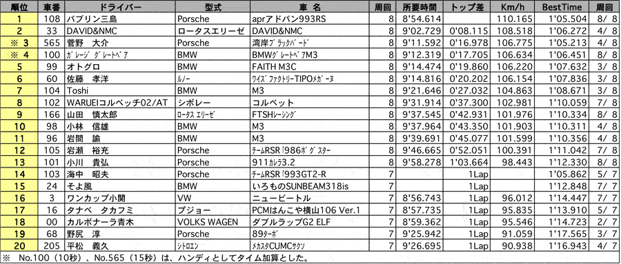 １st/NUOVA CUP（クラス別／NUOVA） リザルト