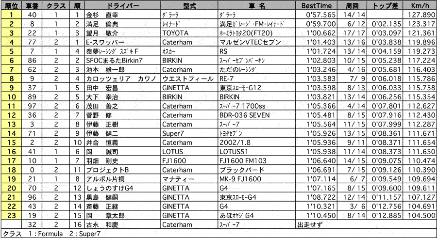 Formula/Super7 CUP リザルト