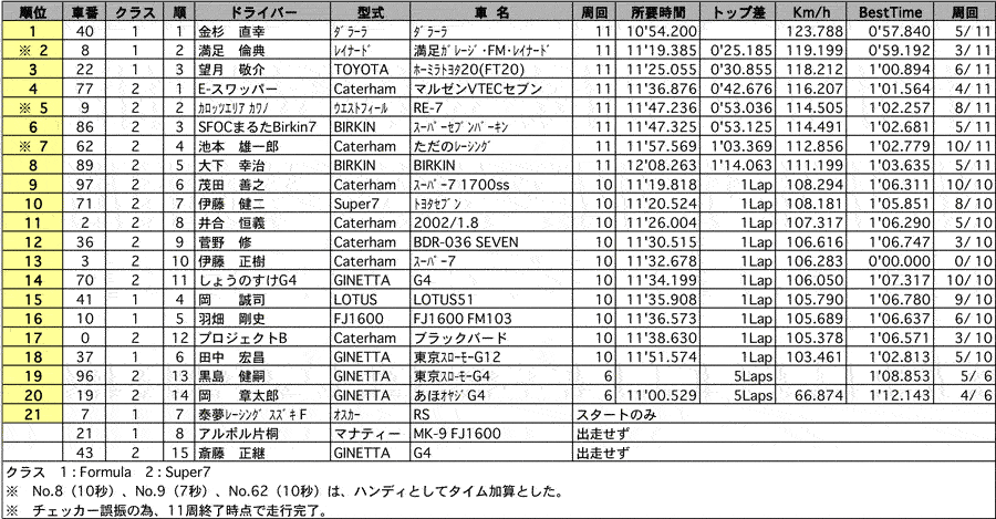 Formula/Super7 CUP リザルト