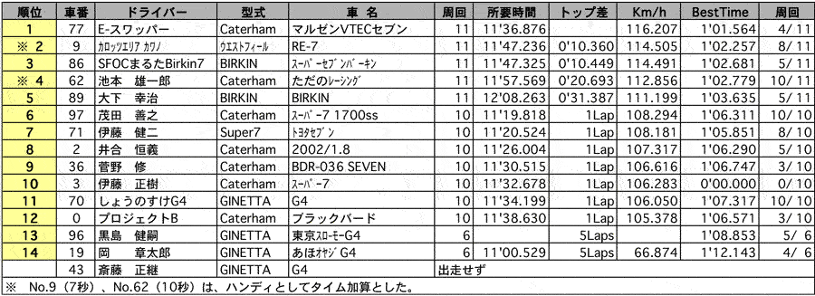 Formula/Super7 CUP（クラス別／Super7） リザルト