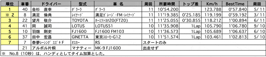 Formula/Super7 CUP（クラス別／Formula） リザルト