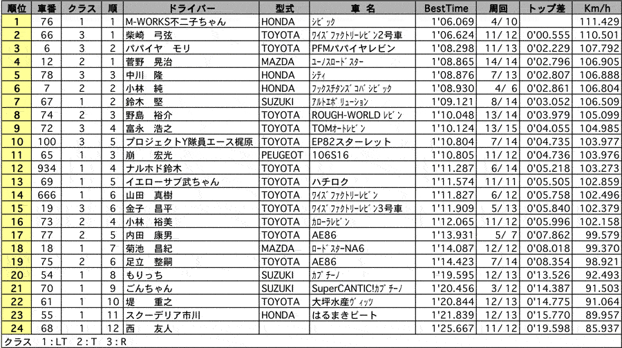 GT1 CUP リザルト