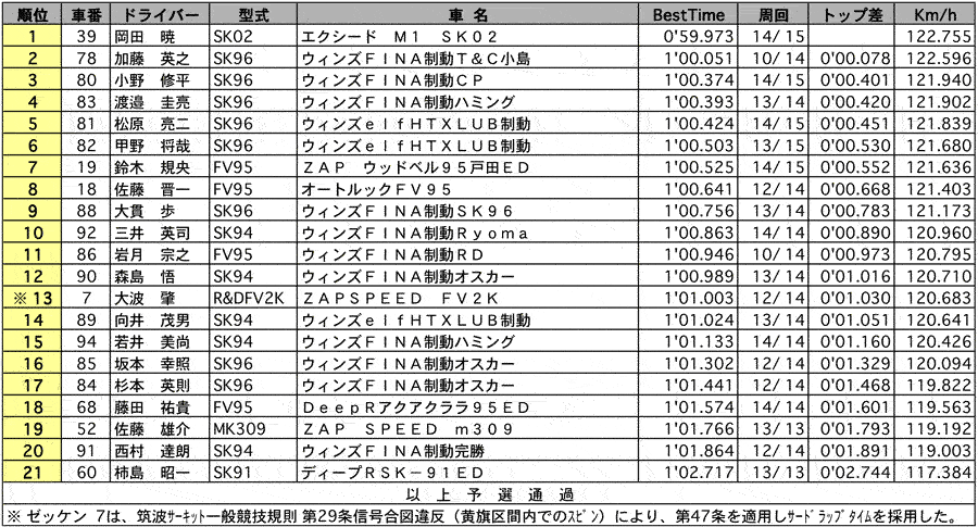 FJ1600 公式予選結果 リザルト