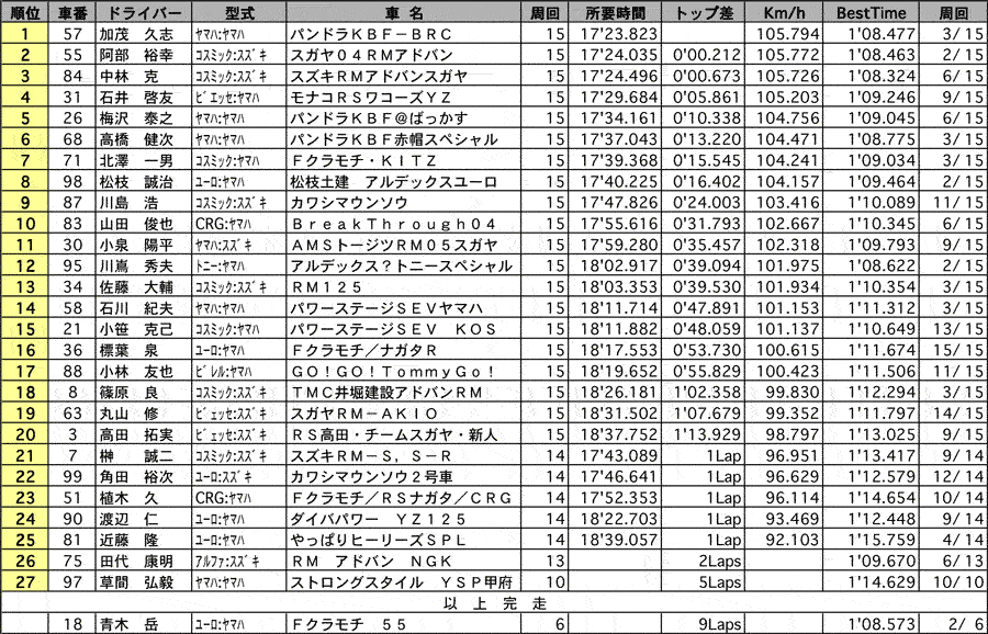 カートS125 正式決勝結果 リザルト