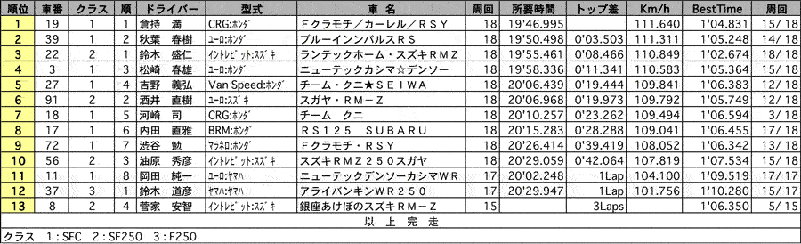 AE3 正式決勝結果 リザルト