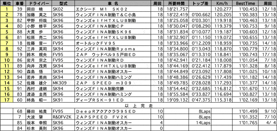 FJ1600 正式決勝結果 リザルト