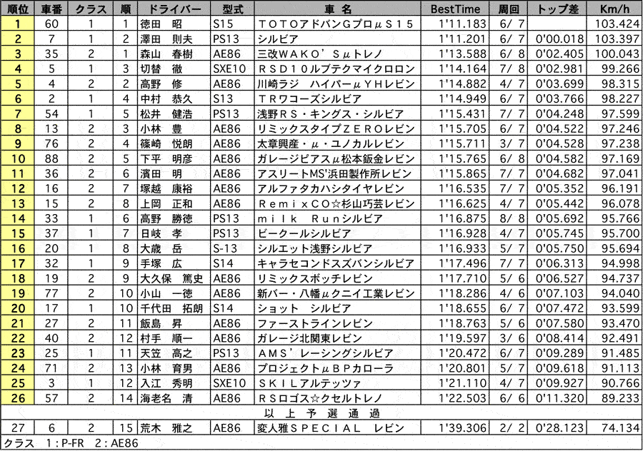 P-FR&AE86  公式予選結果 リザルト