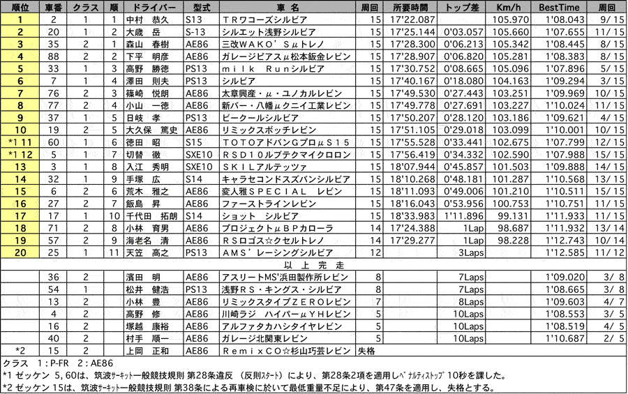 P-FR&AE86 正式決勝結果 リザルト