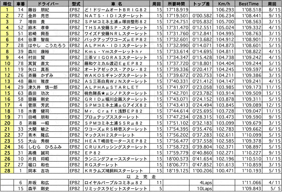 P-1400 正式決勝結果 リザルト