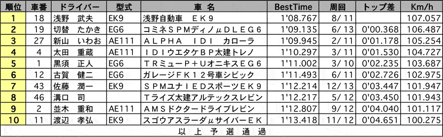 P1600 公式予選結果 リザルト