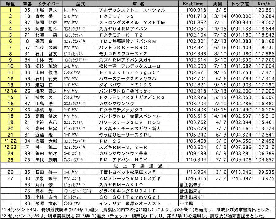 カートS125 公式予選結果 リザルト