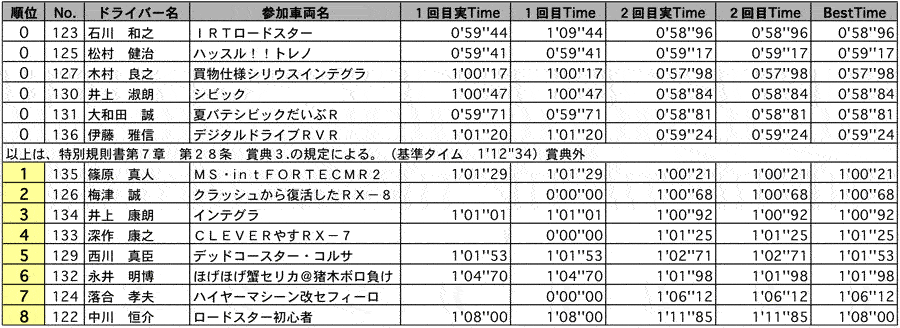 CO 結果 リザルト