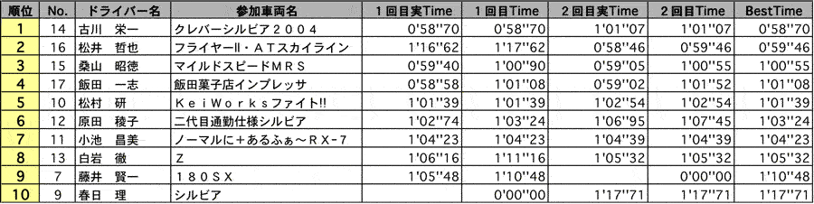 AT&HC 結果 リザルト