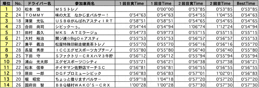 SF2A 結果 リザルト