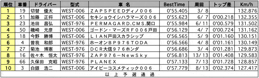 F4 公式予選 リザルト