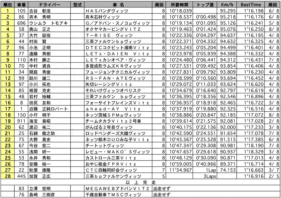 Vitz コンソレーション2 正式決勝結果表 リザルト