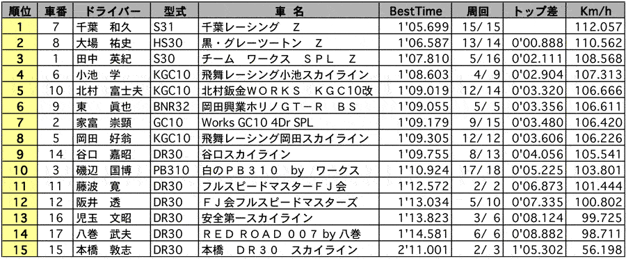 ワークスカップ走行会 公式予選結果表 リザルト