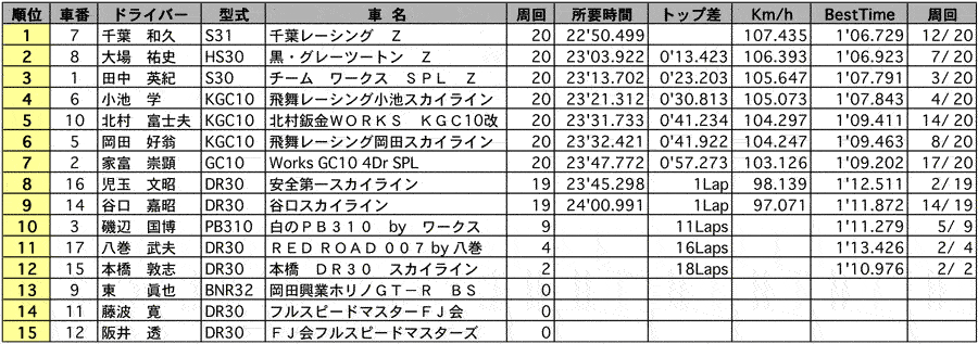 ワークスカップ走行会 正式決勝結果表 リザルト