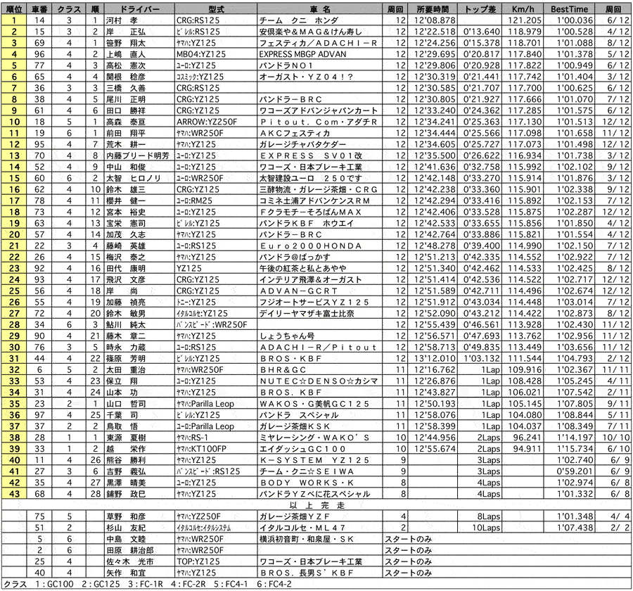 カート 正式決勝結果表 リザルト