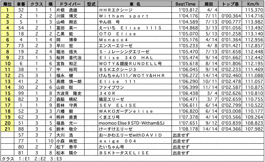 ロータス111CUP 予選結果表 リザルト