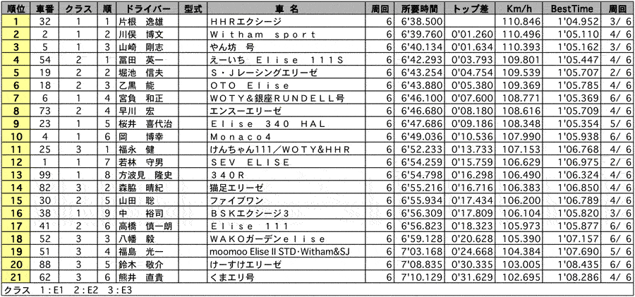 ロータス111CUP 決勝結果表 リザルト