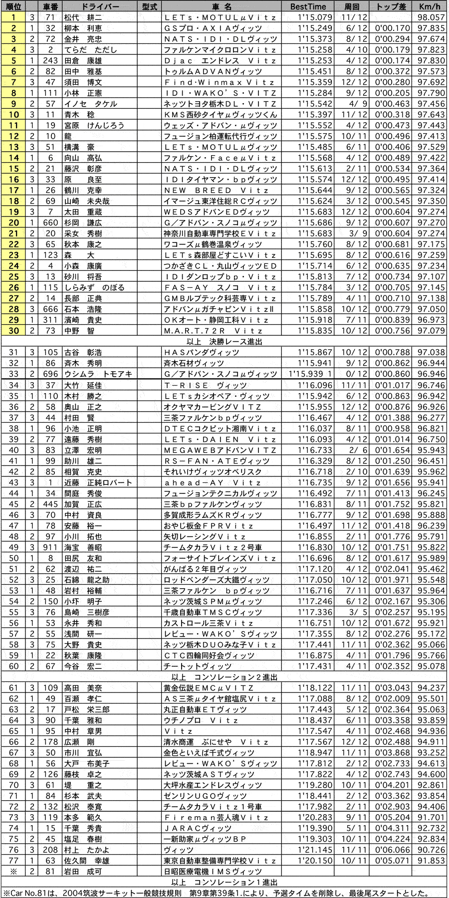 Vitz 公式予選結果表 リザルト