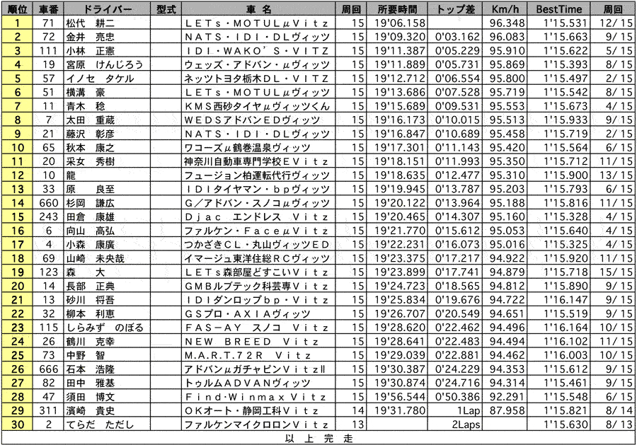 Vitz 正式決勝結果表 リザルト