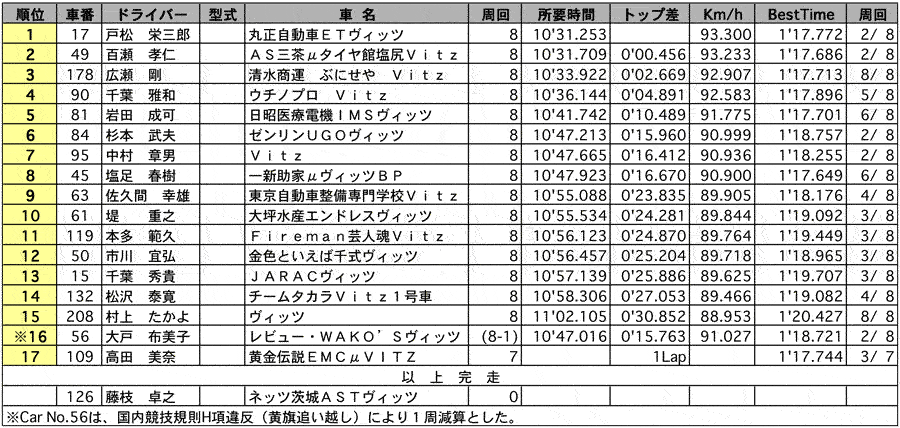 Vitz コンソレーション1 正式決勝結果表 リザルト