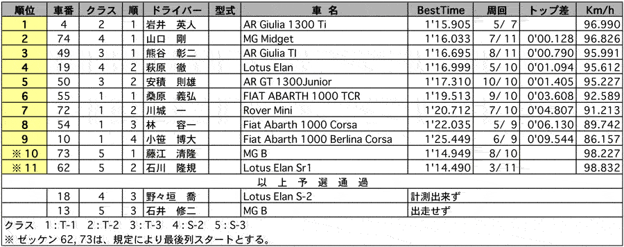 CLUBMAN 公式予選 リザルト