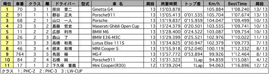 POST HIS CUP/LW-CUP 正式決勝結果表 リザルト