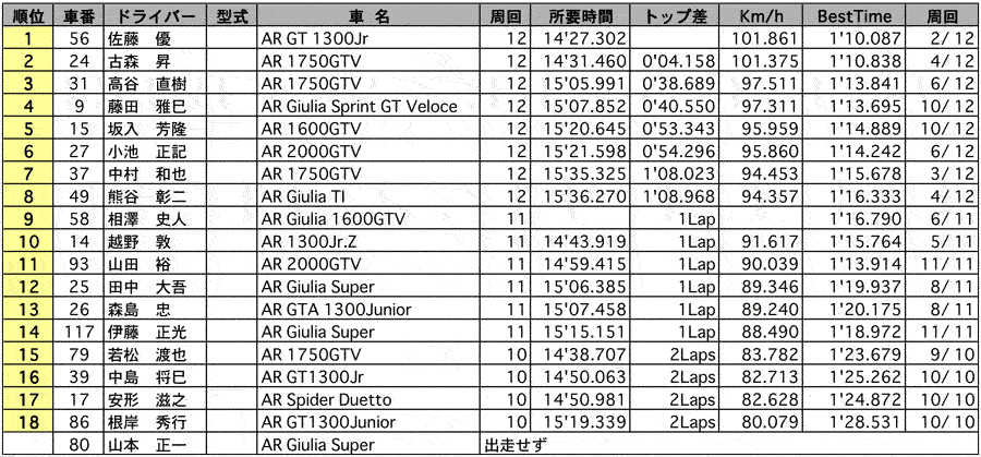 AR-CUP 正式決勝結果表 リザルト